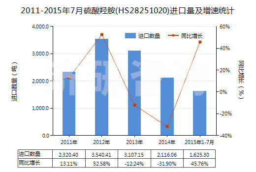 2011-2015年7月硫酸羥胺(HS28251020)進(jìn)口量及增速統(tǒng)計